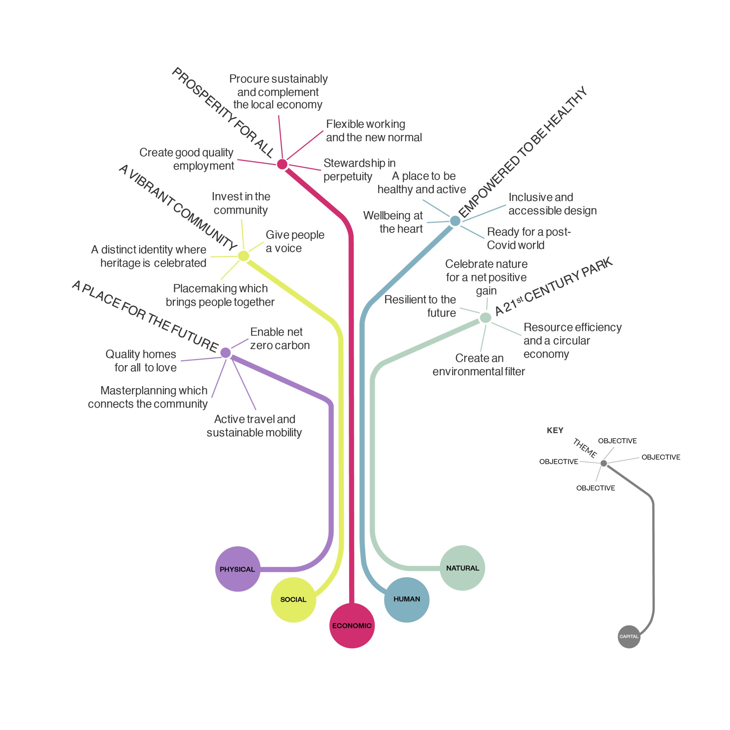 sustainability tree